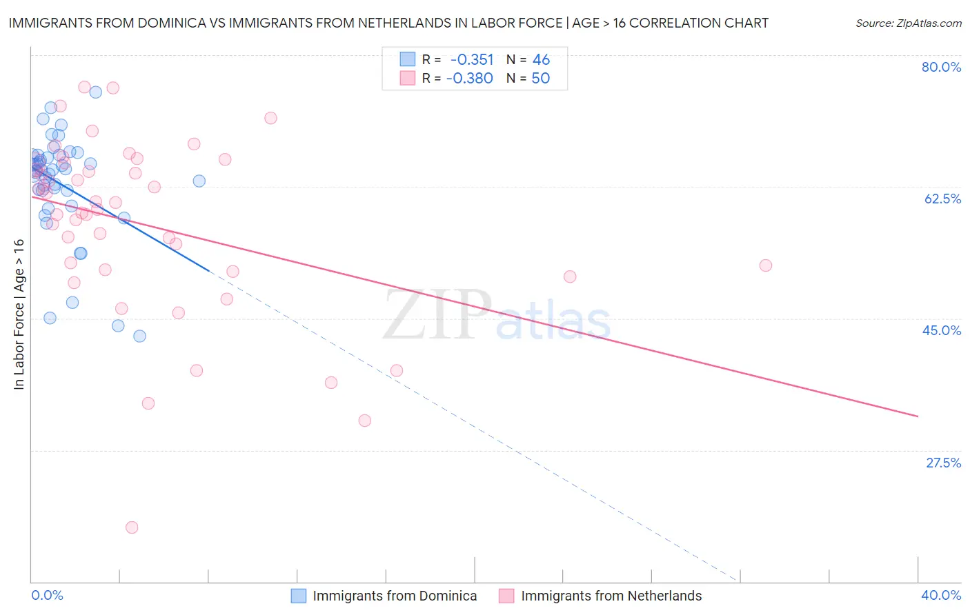 Immigrants from Dominica vs Immigrants from Netherlands In Labor Force | Age > 16