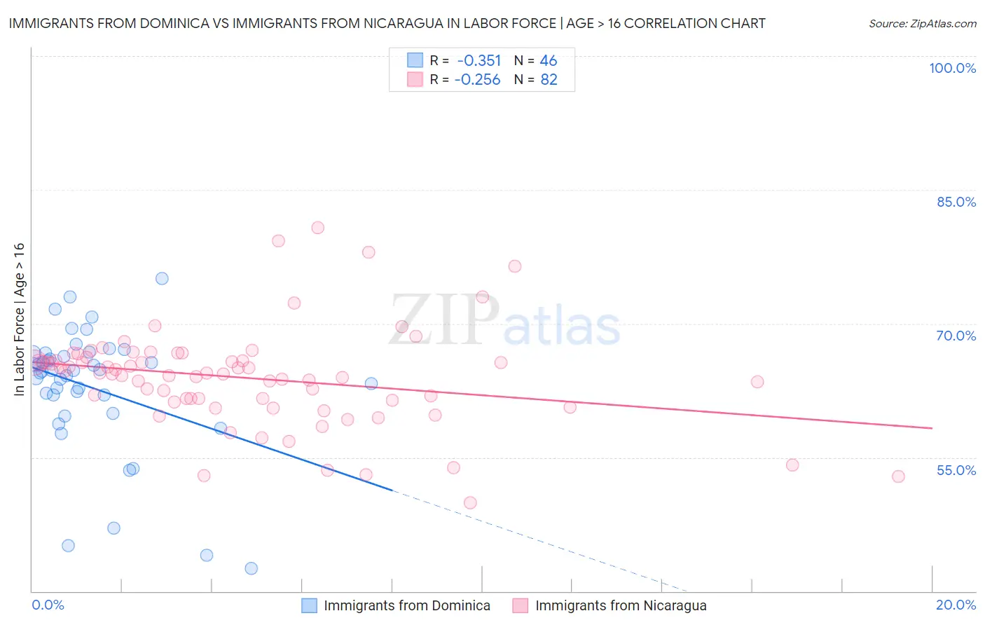 Immigrants from Dominica vs Immigrants from Nicaragua In Labor Force | Age > 16