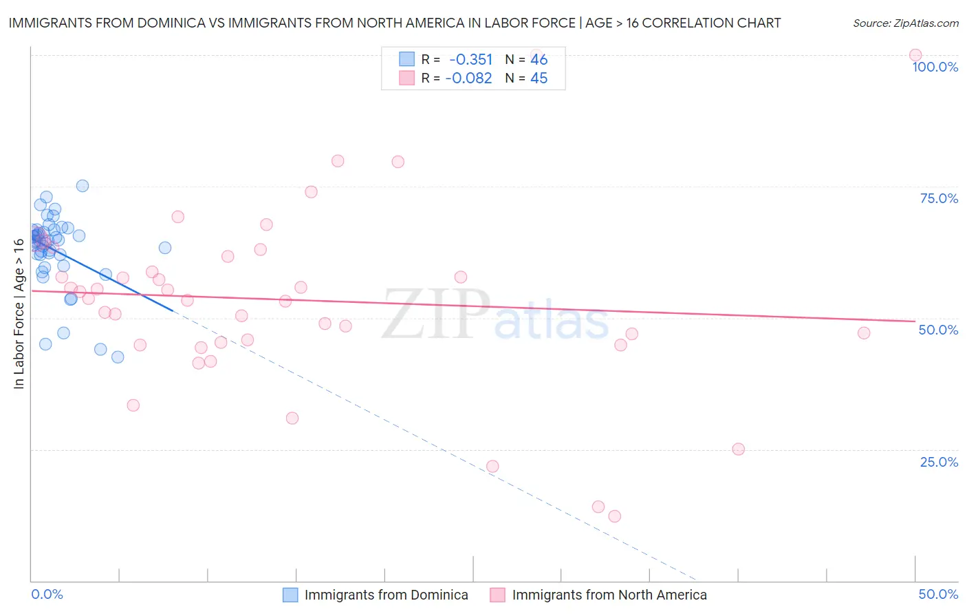 Immigrants from Dominica vs Immigrants from North America In Labor Force | Age > 16