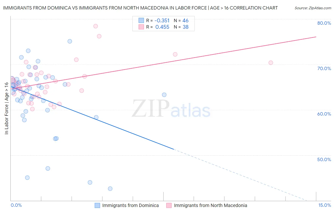 Immigrants from Dominica vs Immigrants from North Macedonia In Labor Force | Age > 16