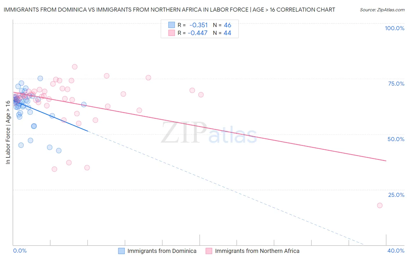 Immigrants from Dominica vs Immigrants from Northern Africa In Labor Force | Age > 16