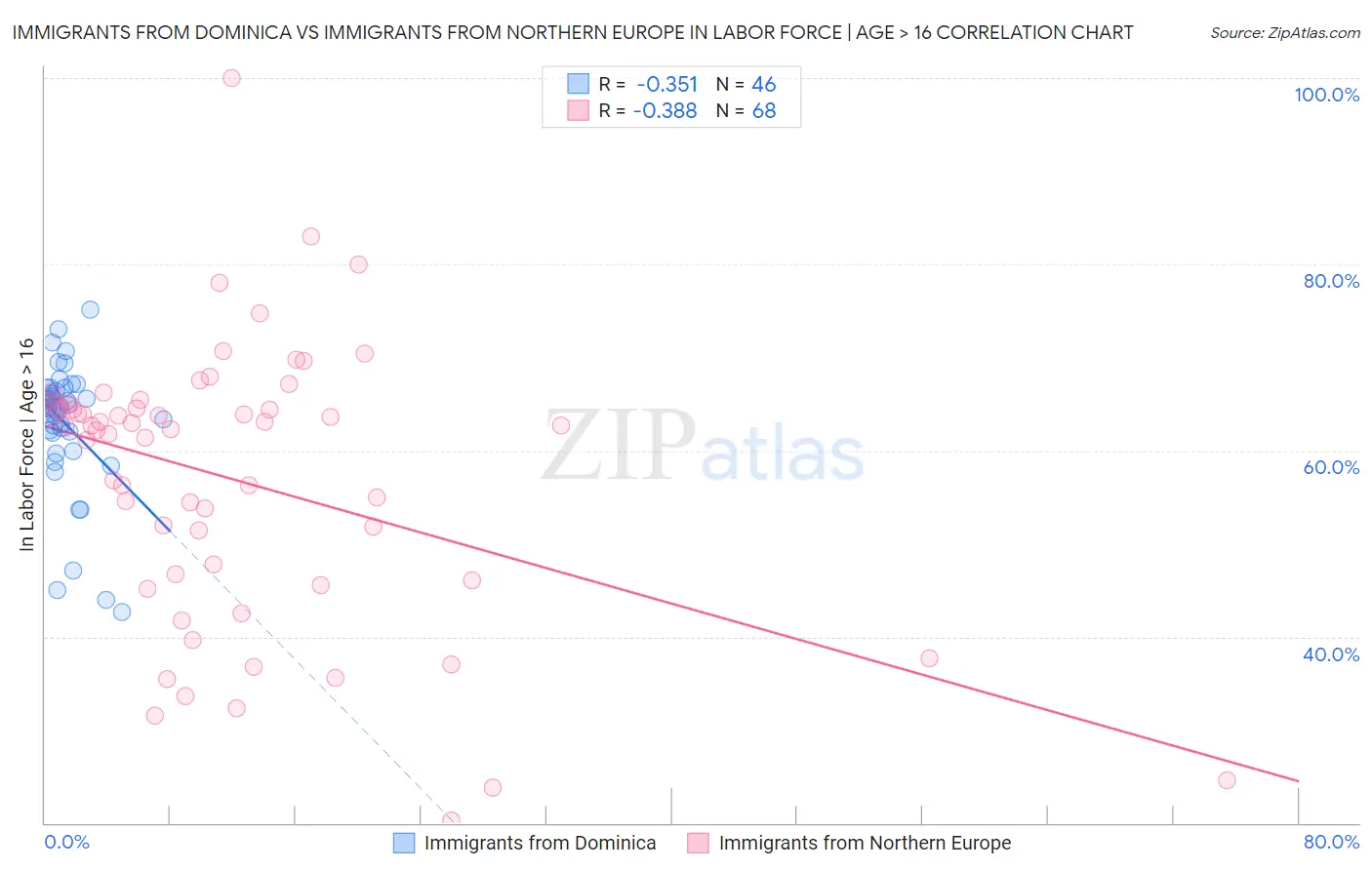 Immigrants from Dominica vs Immigrants from Northern Europe In Labor Force | Age > 16
