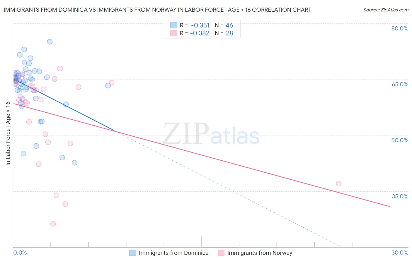 Immigrants from Dominica vs Immigrants from Norway In Labor Force | Age > 16