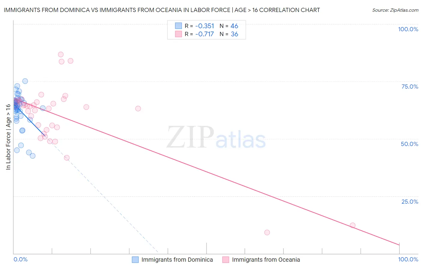 Immigrants from Dominica vs Immigrants from Oceania In Labor Force | Age > 16