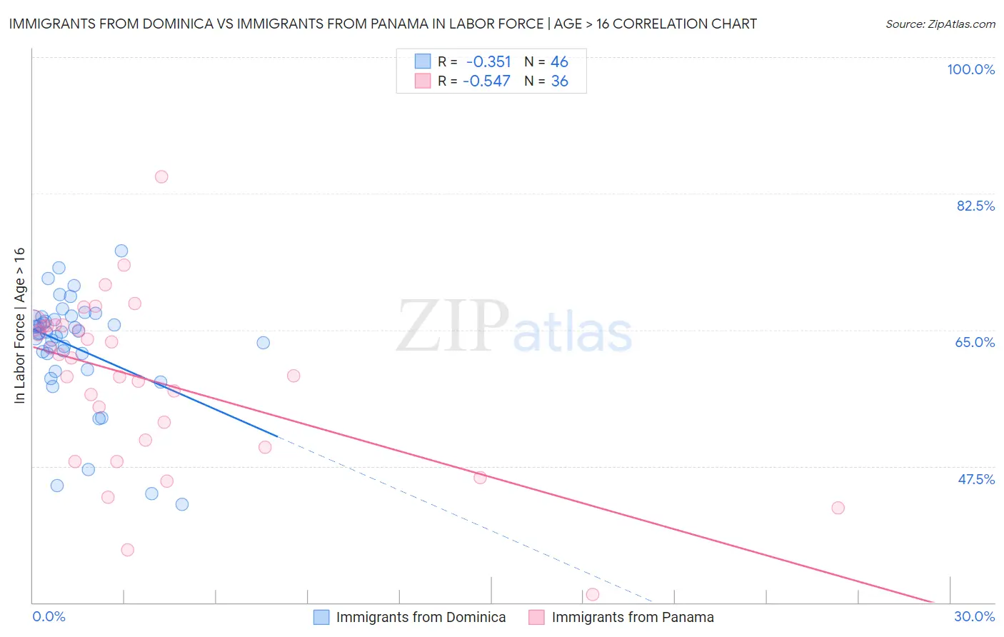 Immigrants from Dominica vs Immigrants from Panama In Labor Force | Age > 16