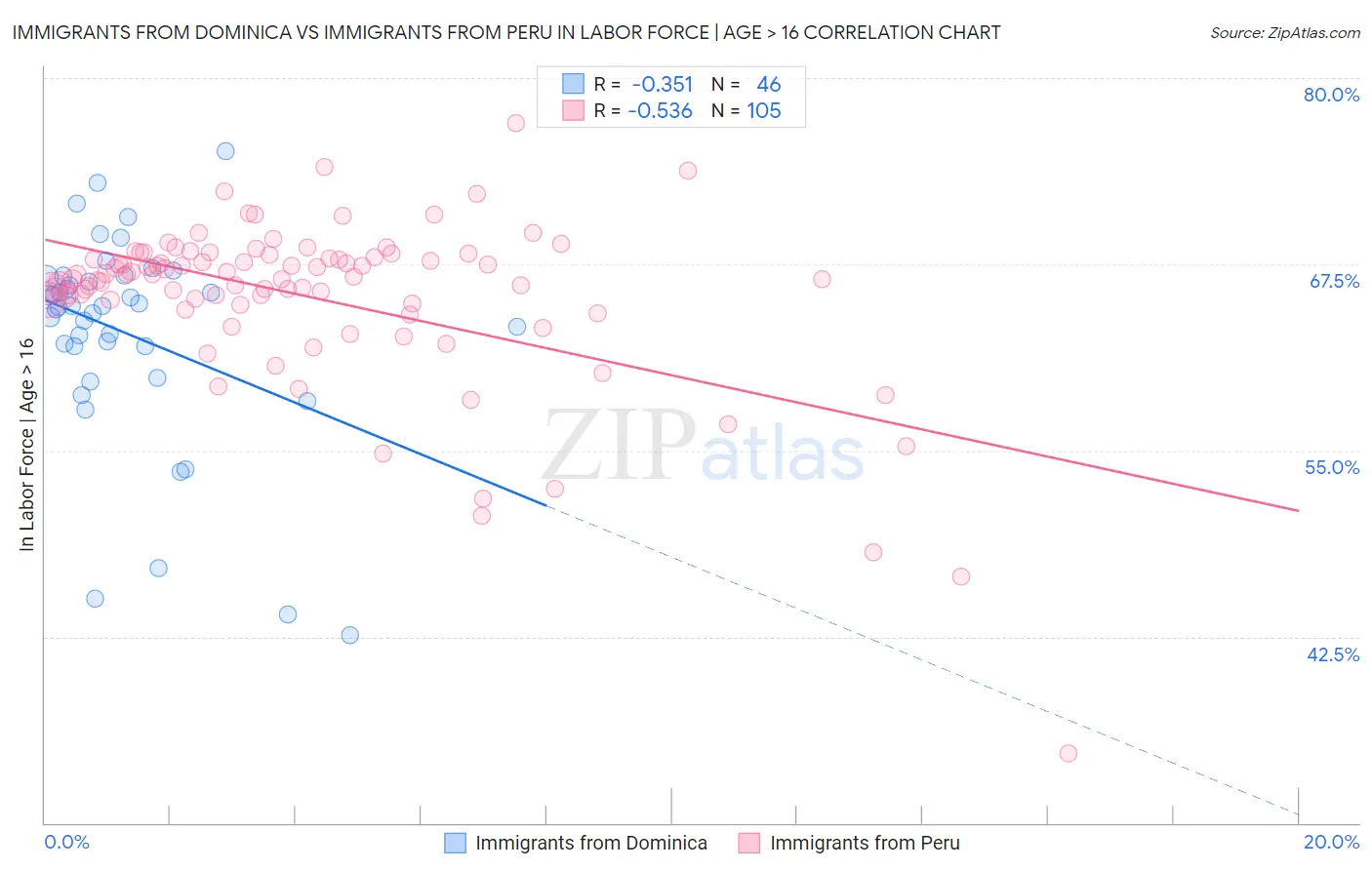 Immigrants from Dominica vs Immigrants from Peru In Labor Force | Age > 16