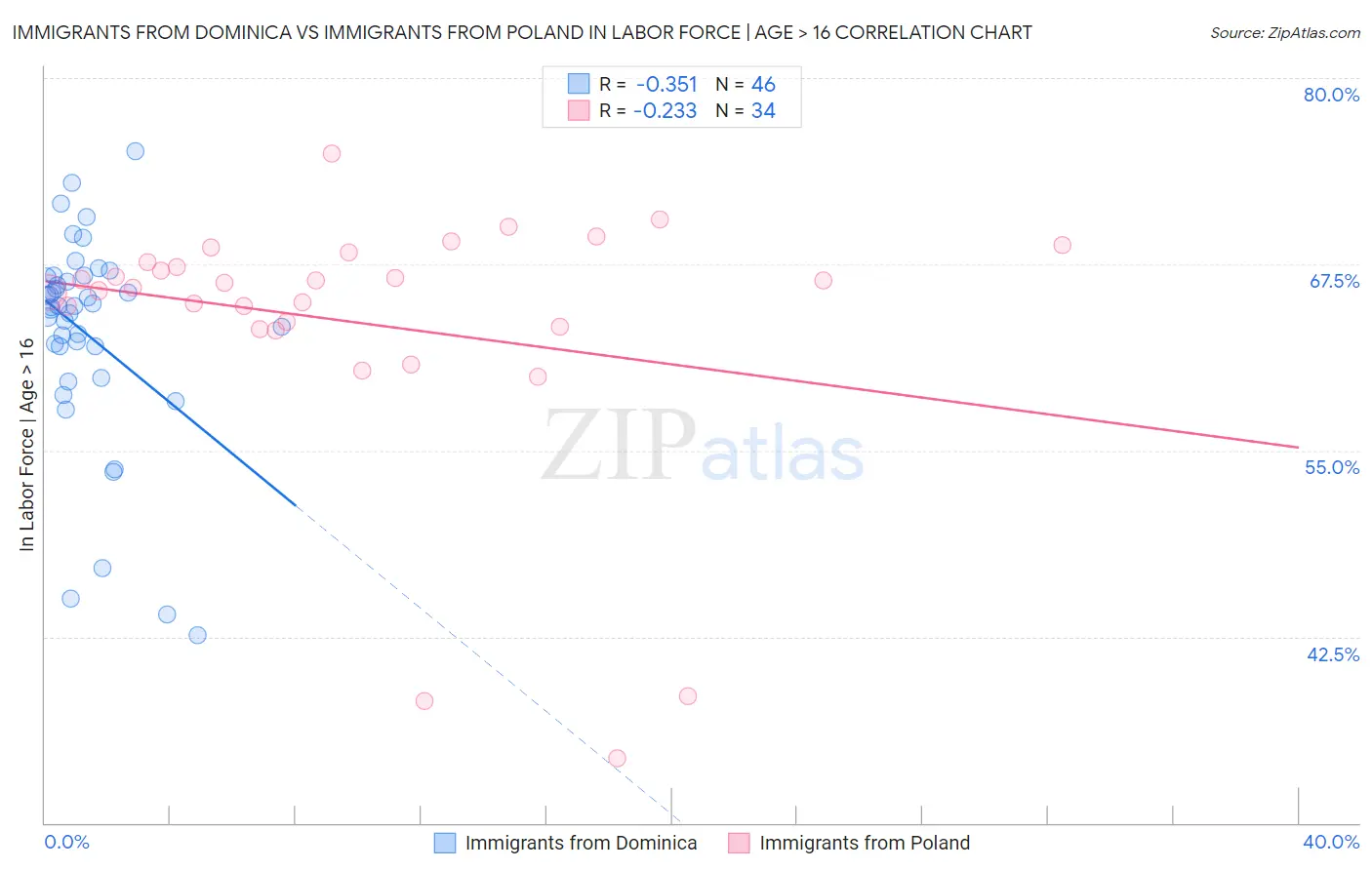 Immigrants from Dominica vs Immigrants from Poland In Labor Force | Age > 16