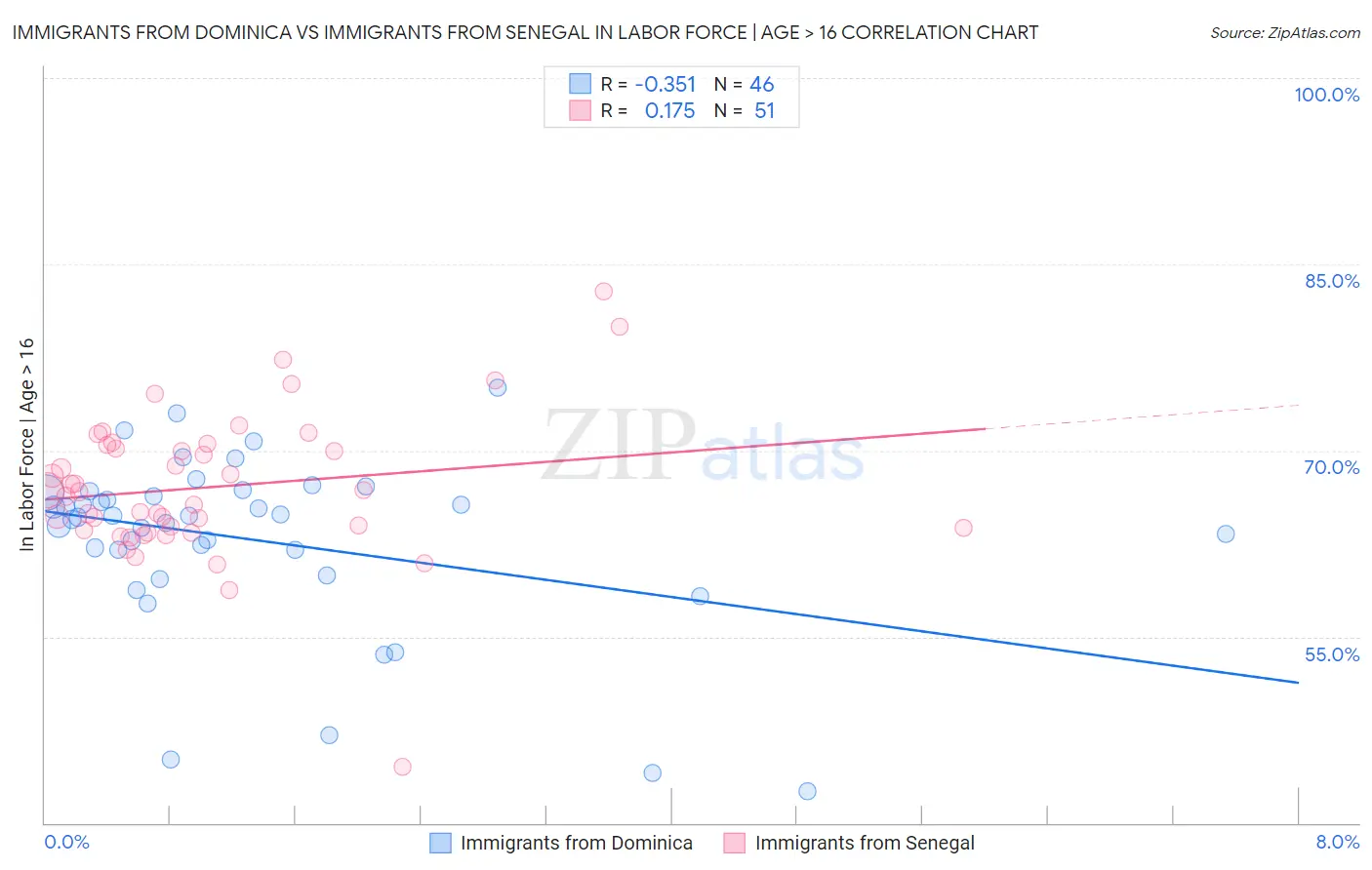 Immigrants from Dominica vs Immigrants from Senegal In Labor Force | Age > 16