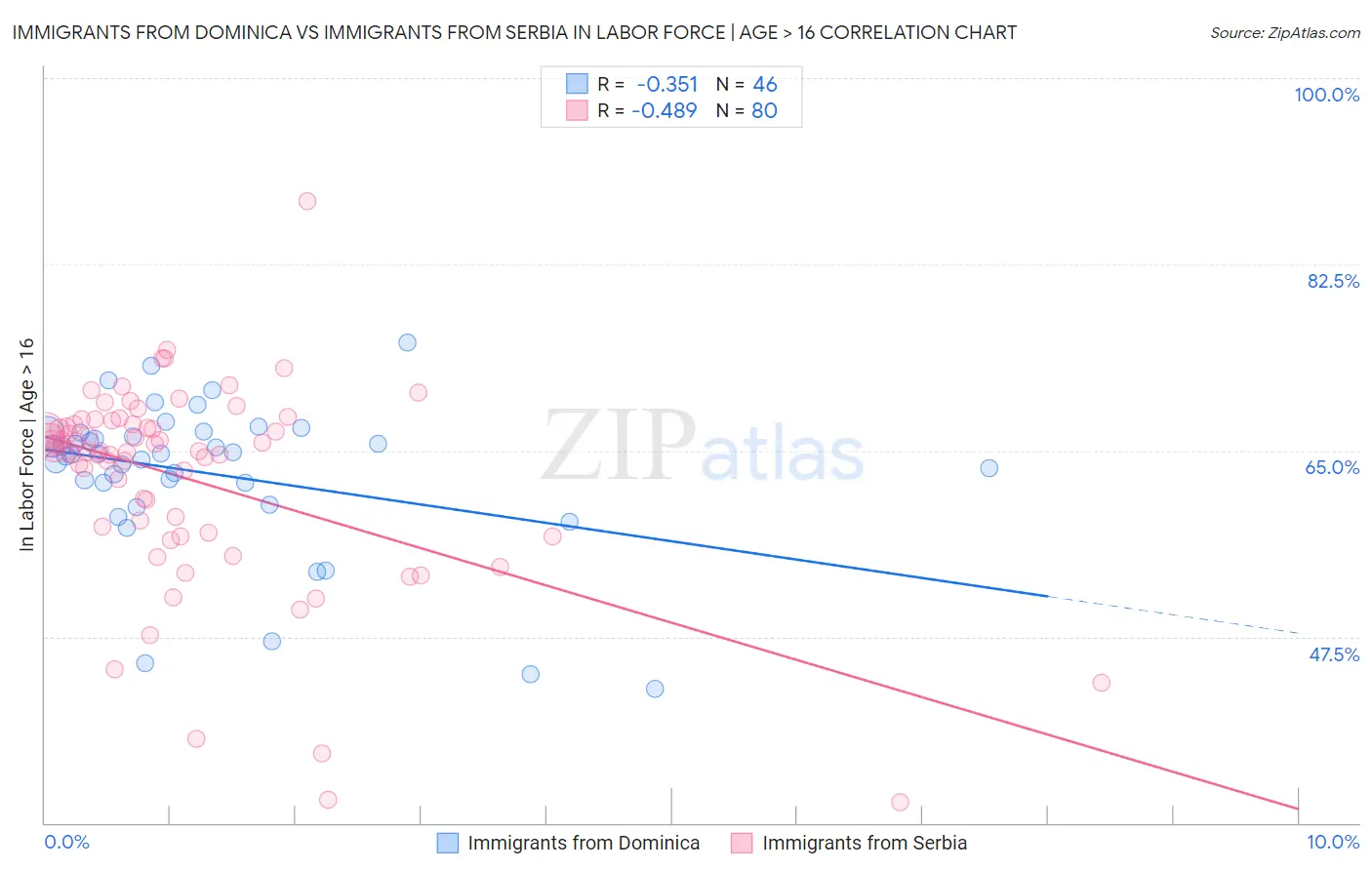 Immigrants from Dominica vs Immigrants from Serbia In Labor Force | Age > 16