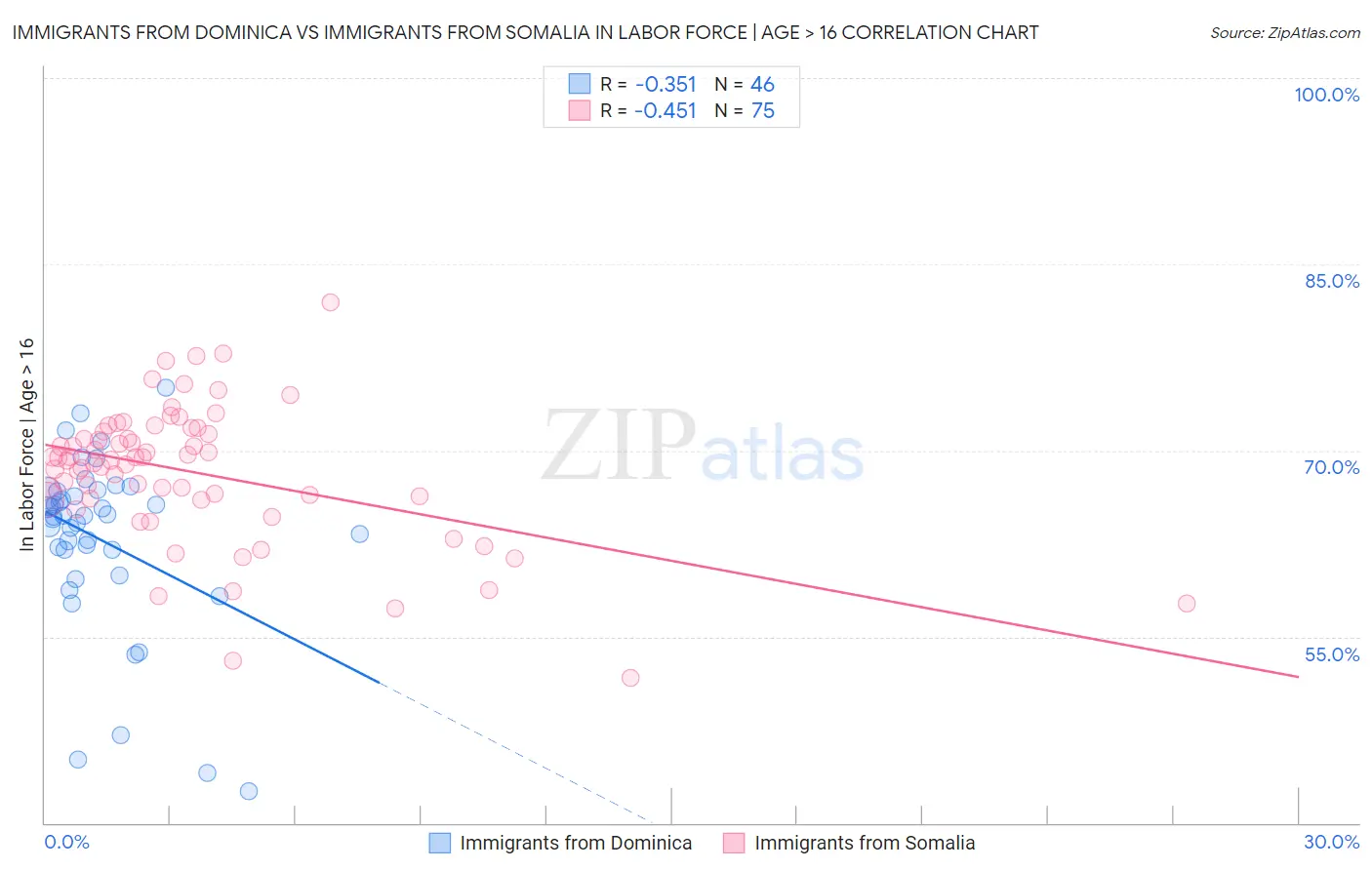 Immigrants from Dominica vs Immigrants from Somalia In Labor Force | Age > 16