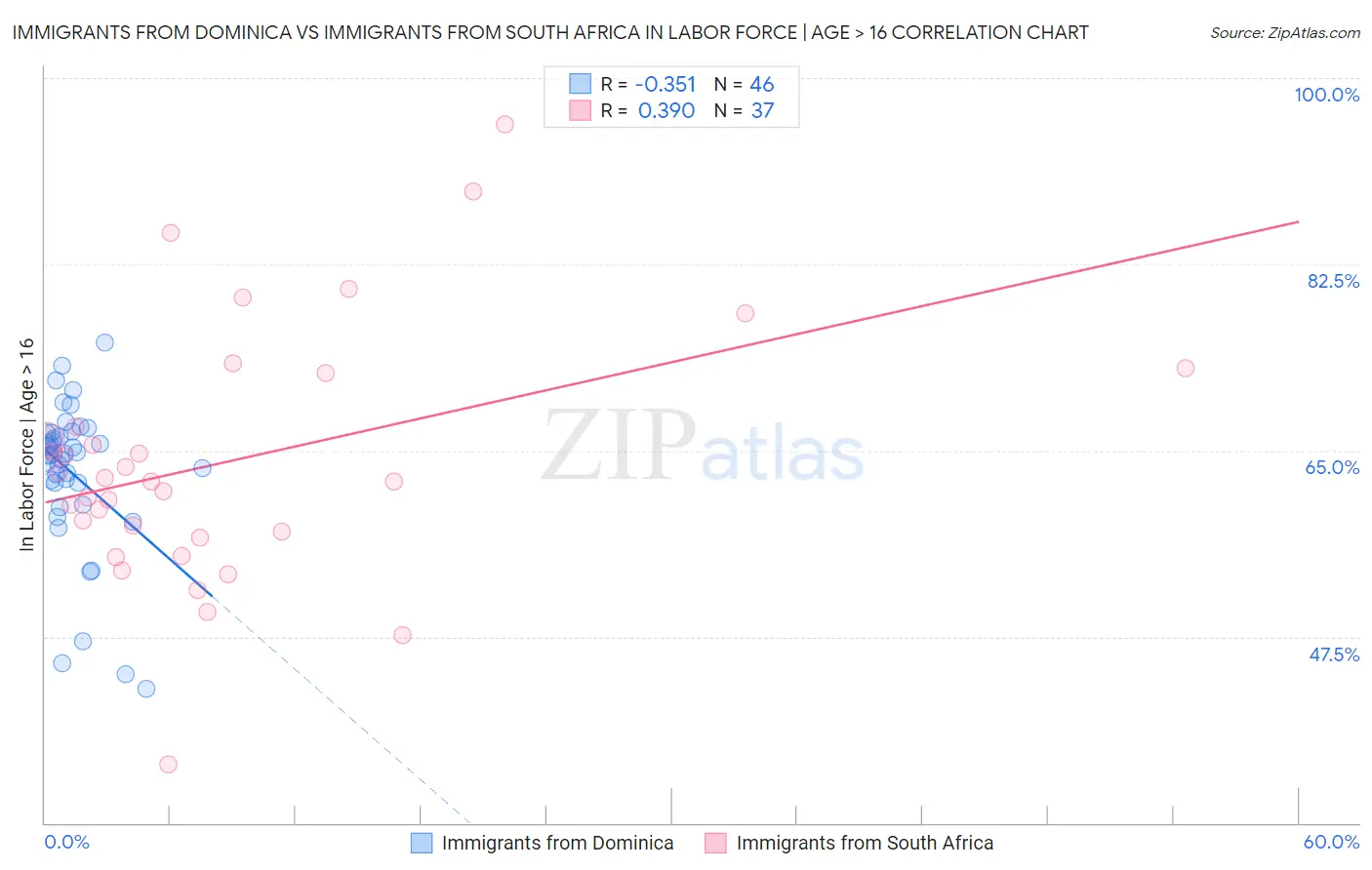Immigrants from Dominica vs Immigrants from South Africa In Labor Force | Age > 16