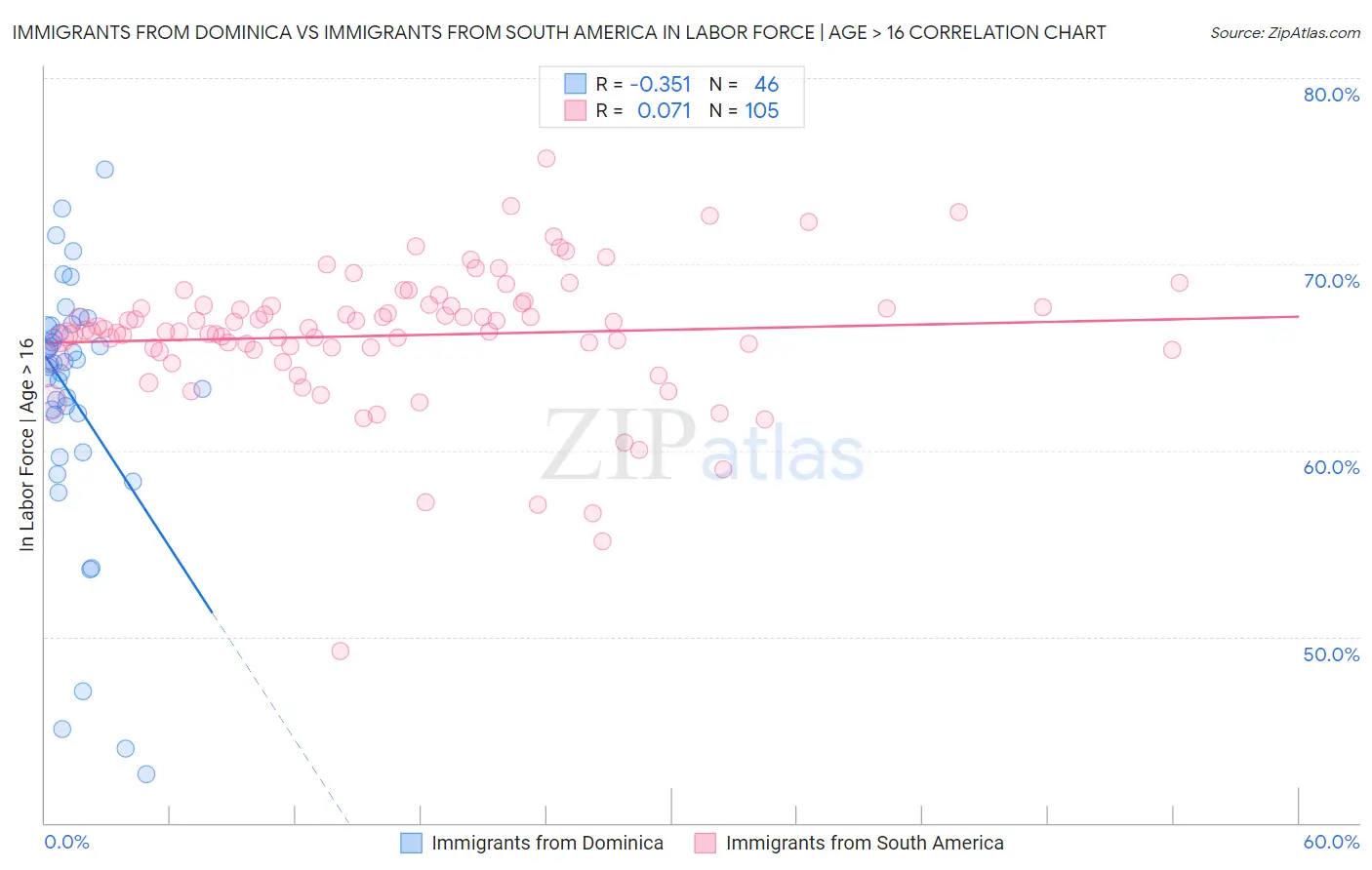 Immigrants from Dominica vs Immigrants from South America In Labor Force | Age > 16