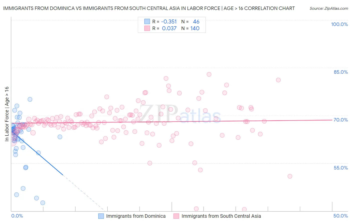 Immigrants from Dominica vs Immigrants from South Central Asia In Labor Force | Age > 16