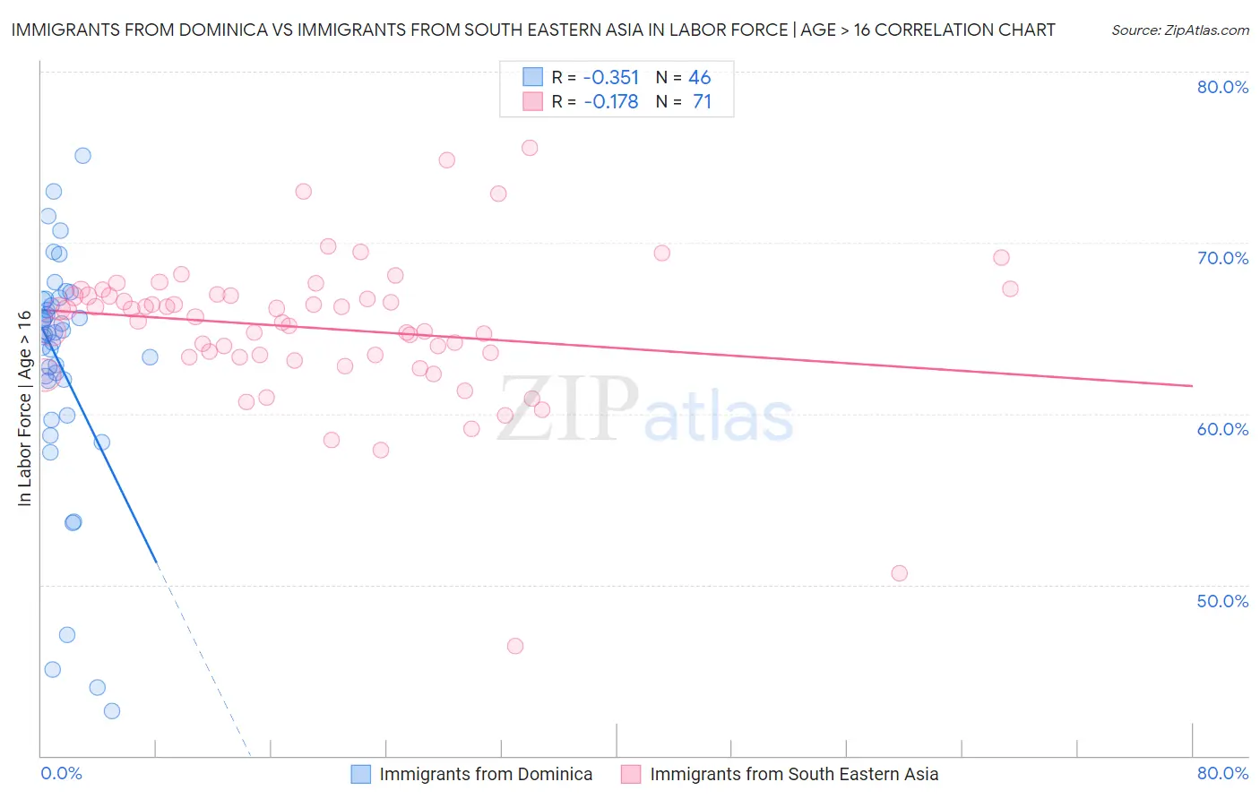 Immigrants from Dominica vs Immigrants from South Eastern Asia In Labor Force | Age > 16