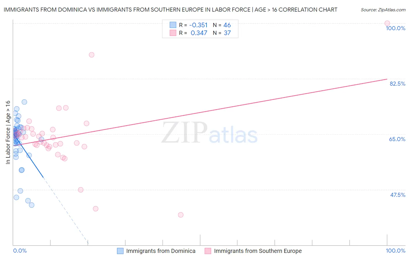 Immigrants from Dominica vs Immigrants from Southern Europe In Labor Force | Age > 16