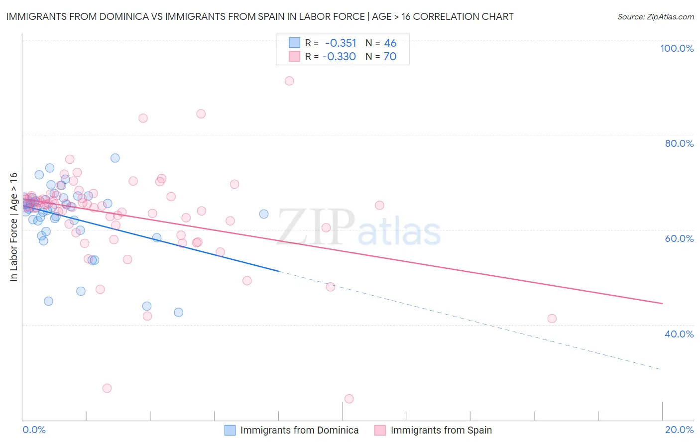 Immigrants from Dominica vs Immigrants from Spain In Labor Force | Age > 16