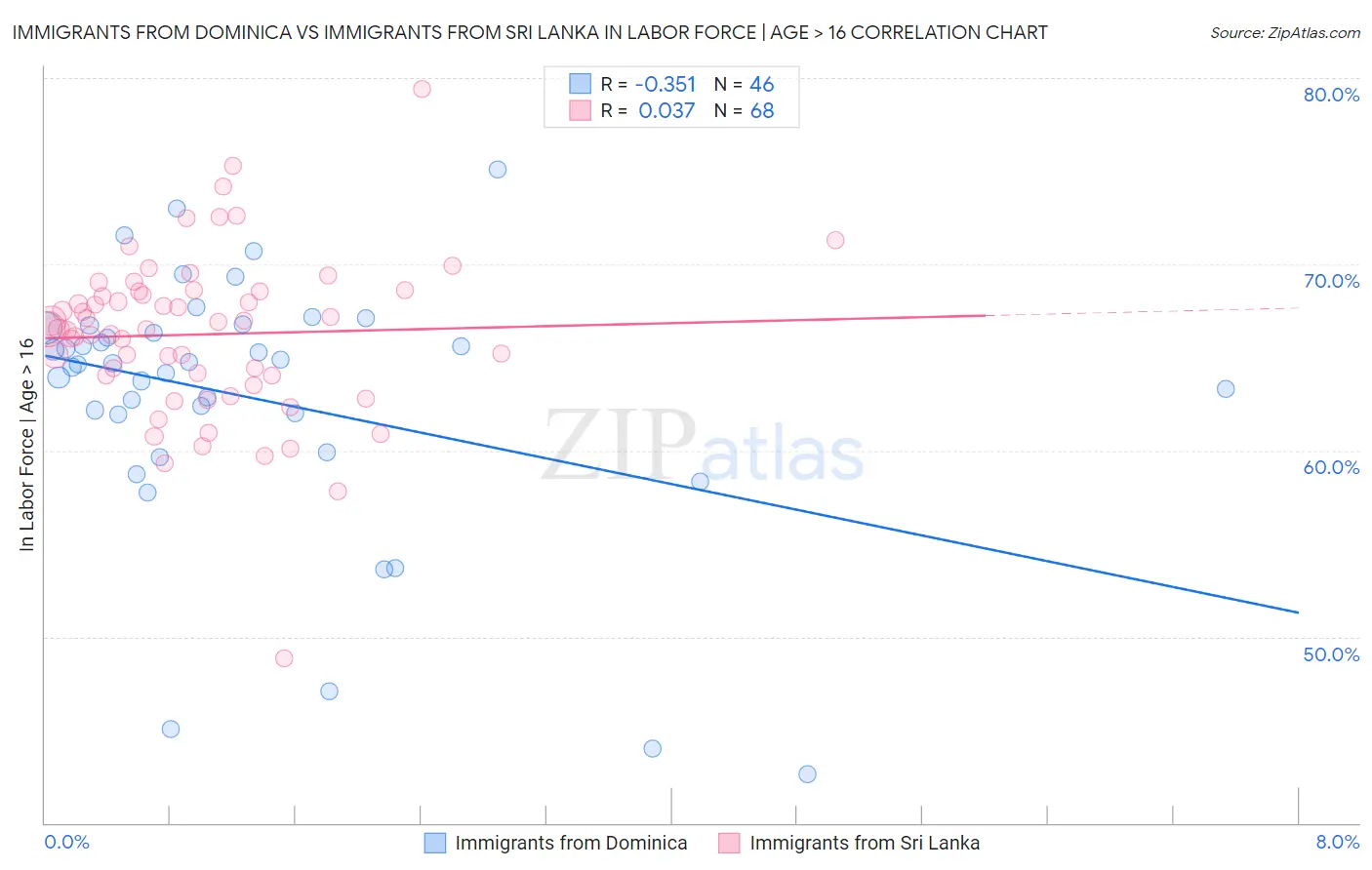 Immigrants from Dominica vs Immigrants from Sri Lanka In Labor Force | Age > 16