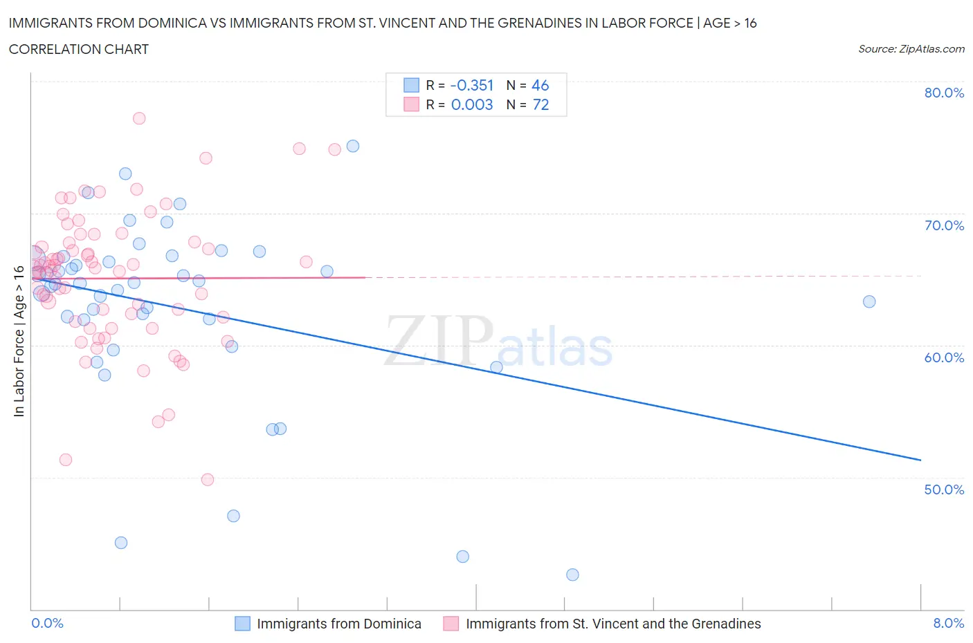 Immigrants from Dominica vs Immigrants from St. Vincent and the Grenadines In Labor Force | Age > 16