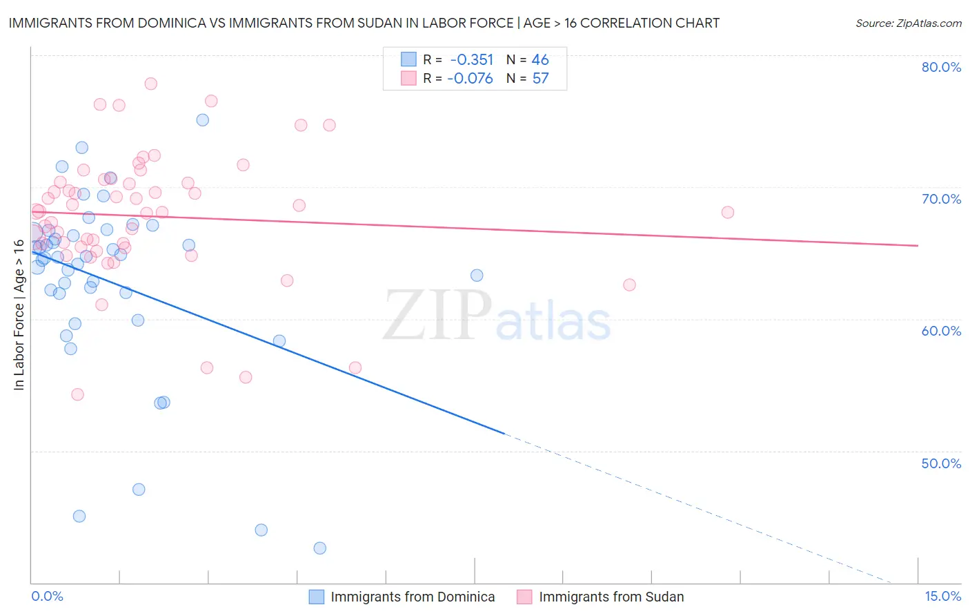 Immigrants from Dominica vs Immigrants from Sudan In Labor Force | Age > 16