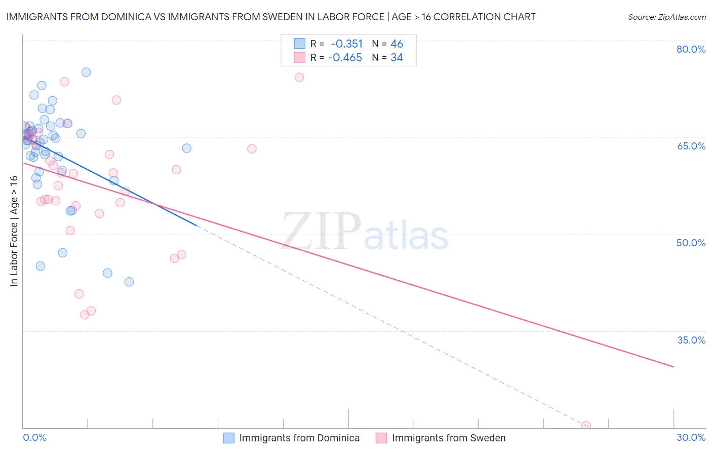 Immigrants from Dominica vs Immigrants from Sweden In Labor Force | Age > 16