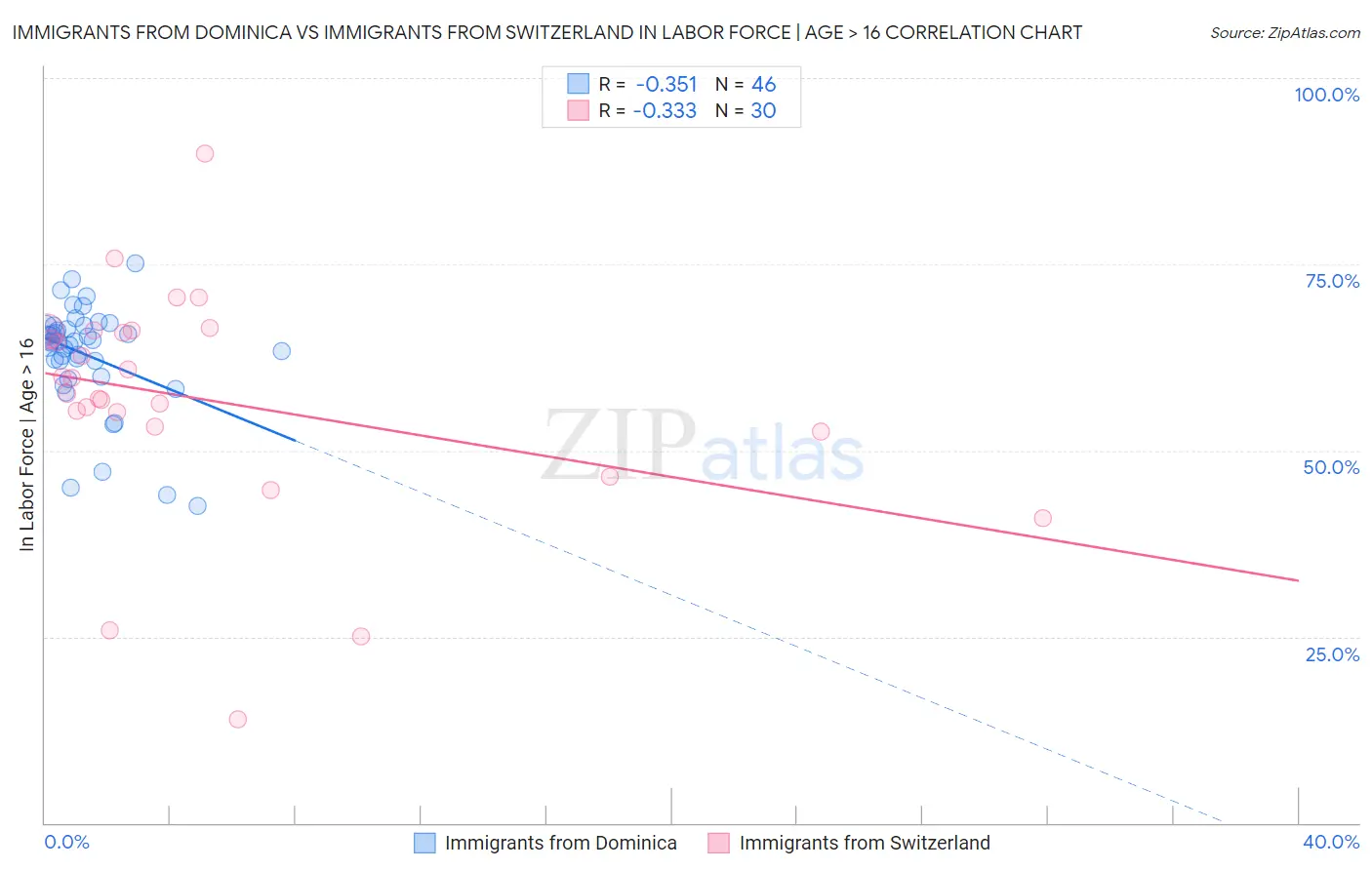 Immigrants from Dominica vs Immigrants from Switzerland In Labor Force | Age > 16