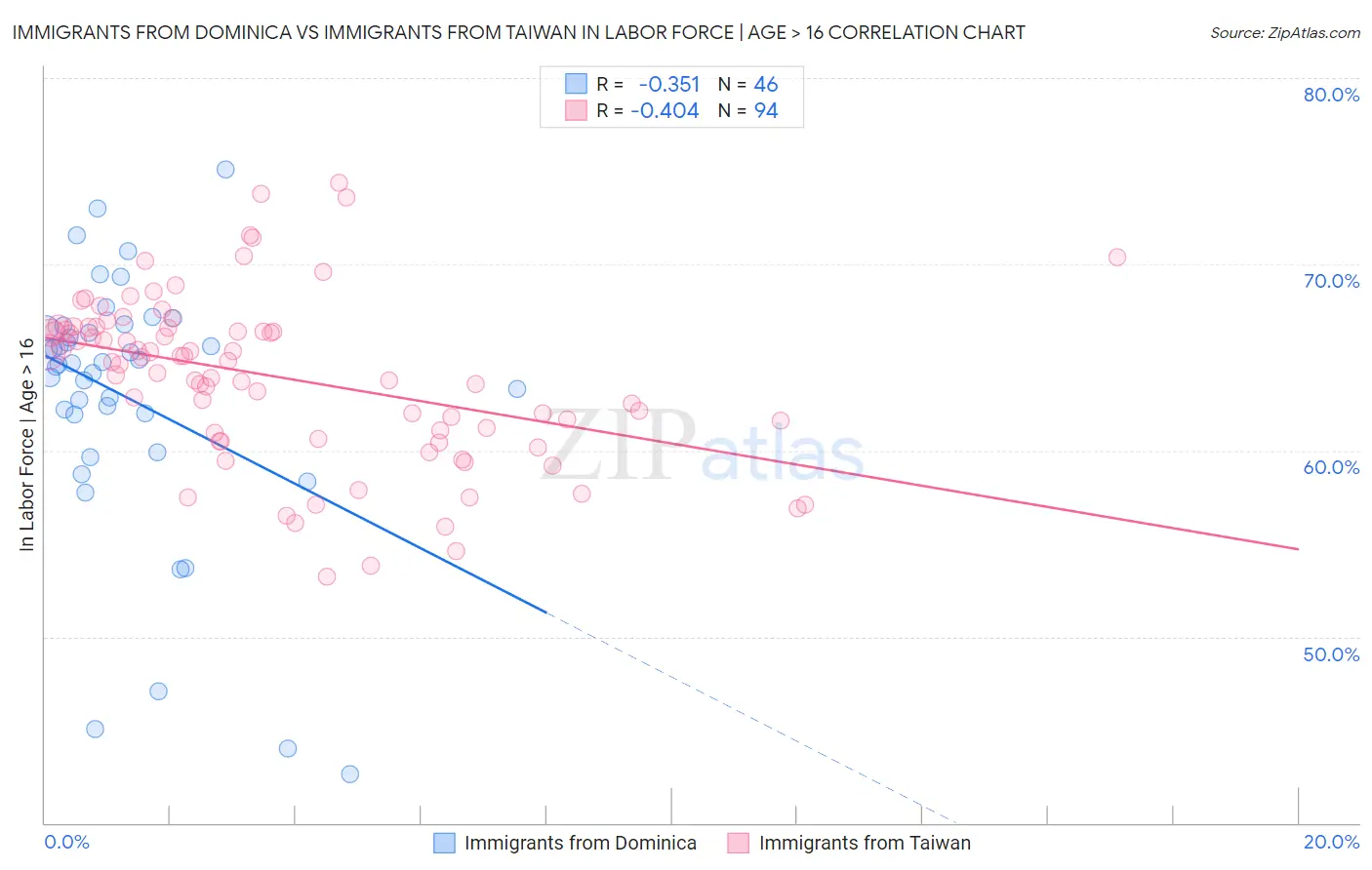 Immigrants from Dominica vs Immigrants from Taiwan In Labor Force | Age > 16
