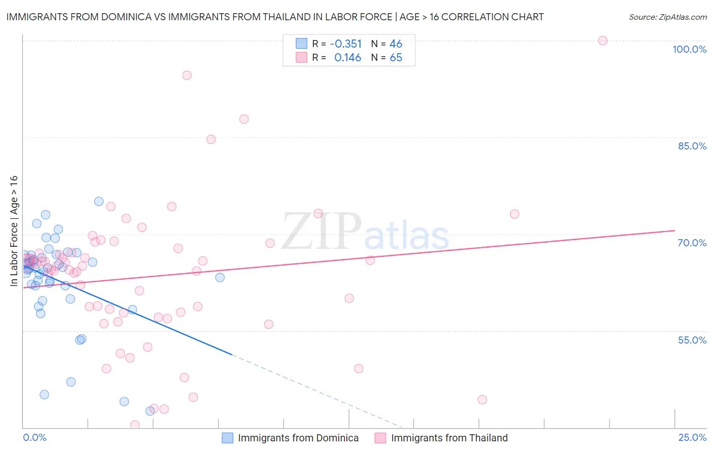 Immigrants from Dominica vs Immigrants from Thailand In Labor Force | Age > 16