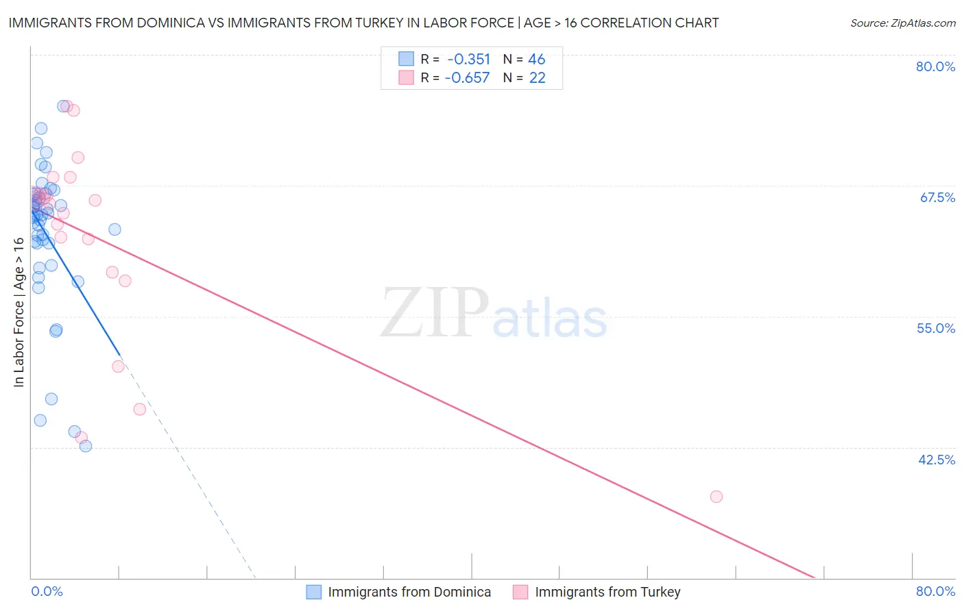 Immigrants from Dominica vs Immigrants from Turkey In Labor Force | Age > 16