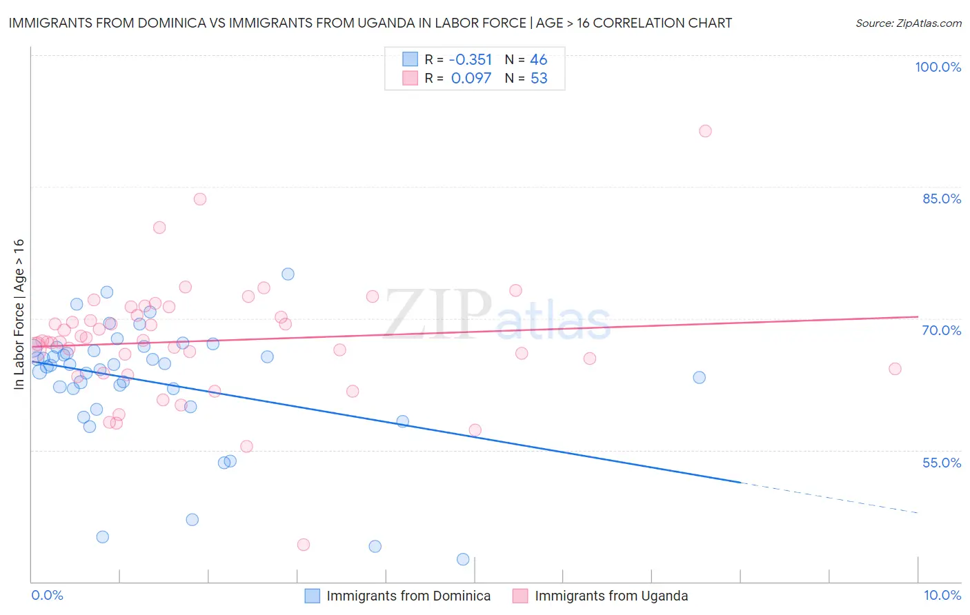Immigrants from Dominica vs Immigrants from Uganda In Labor Force | Age > 16