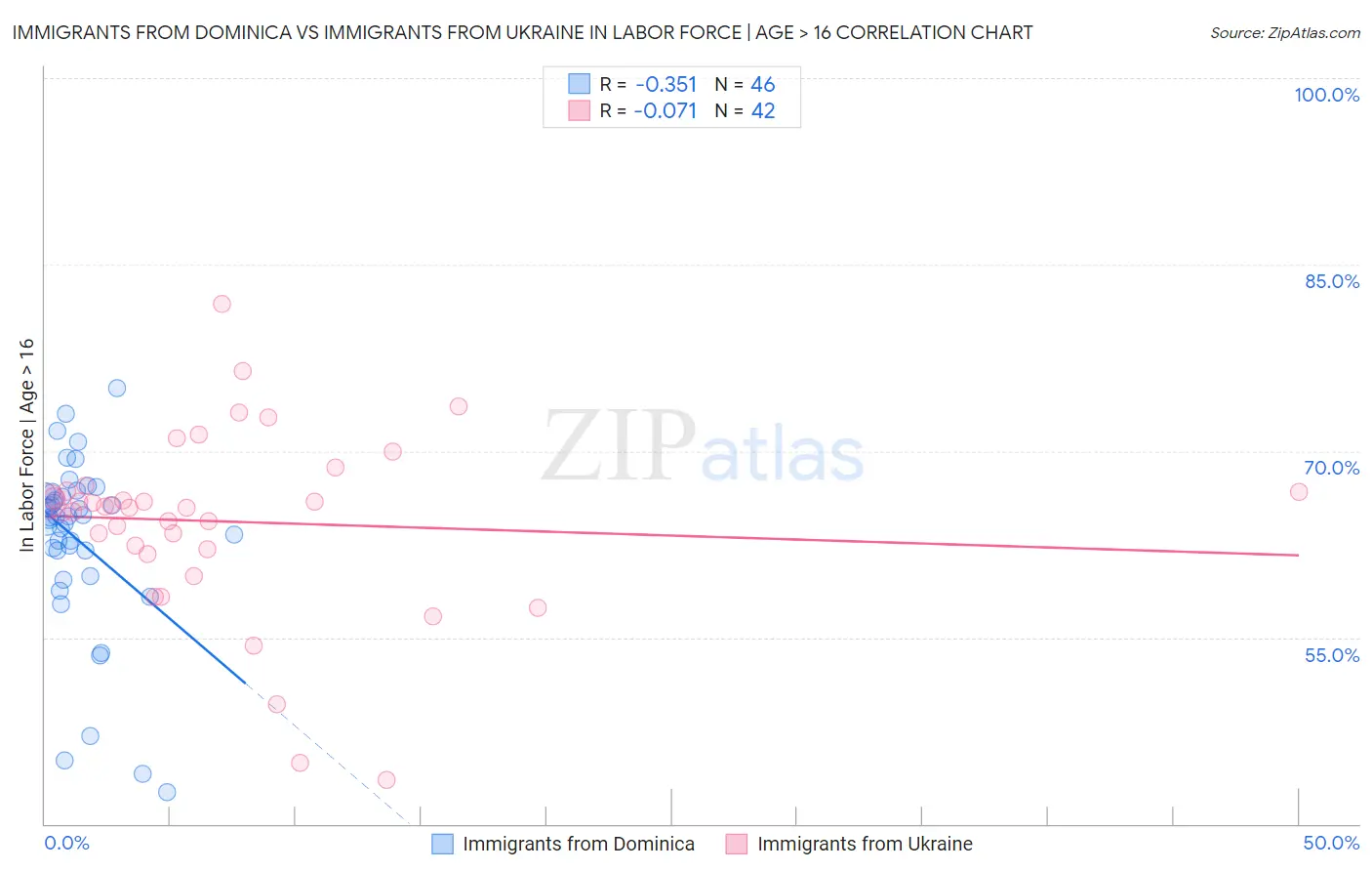 Immigrants from Dominica vs Immigrants from Ukraine In Labor Force | Age > 16
