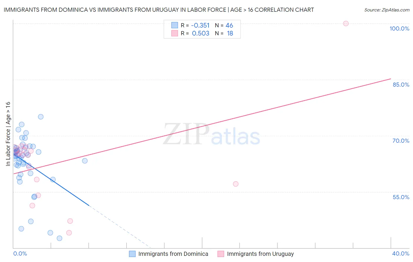 Immigrants from Dominica vs Immigrants from Uruguay In Labor Force | Age > 16