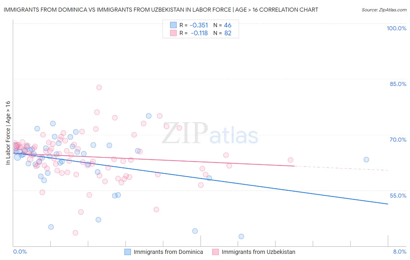 Immigrants from Dominica vs Immigrants from Uzbekistan In Labor Force | Age > 16