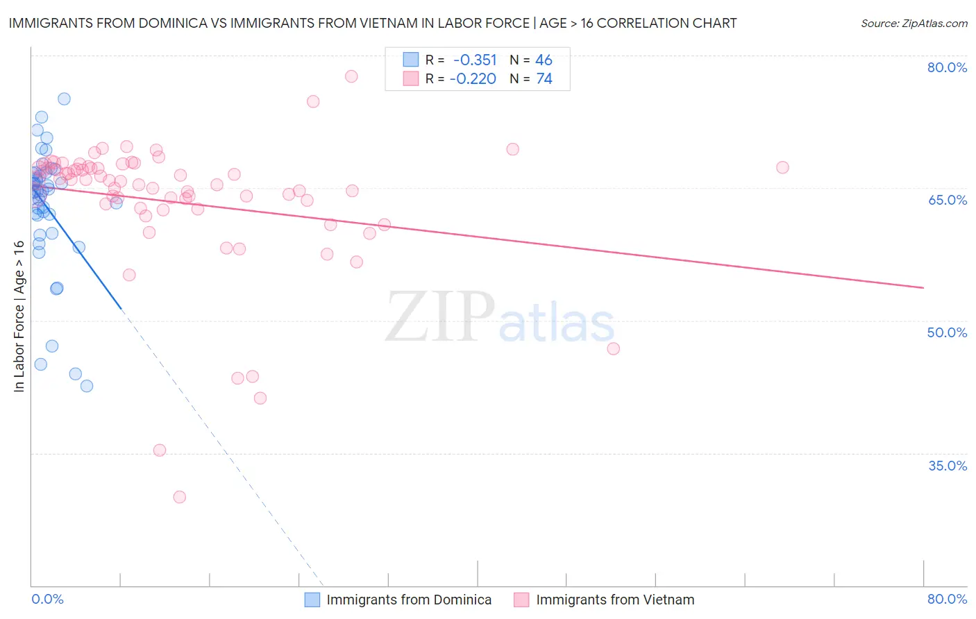 Immigrants from Dominica vs Immigrants from Vietnam In Labor Force | Age > 16