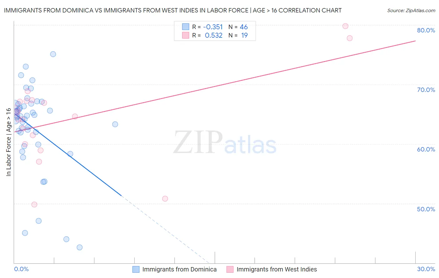 Immigrants from Dominica vs Immigrants from West Indies In Labor Force | Age > 16