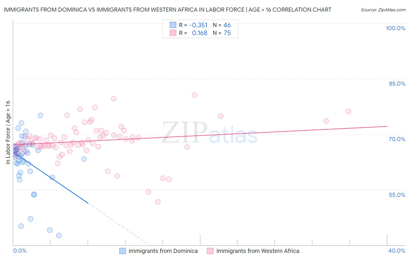 Immigrants from Dominica vs Immigrants from Western Africa In Labor Force | Age > 16