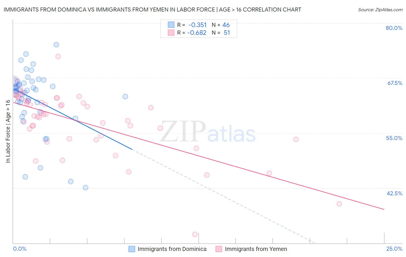 Immigrants from Dominica vs Immigrants from Yemen In Labor Force | Age > 16
