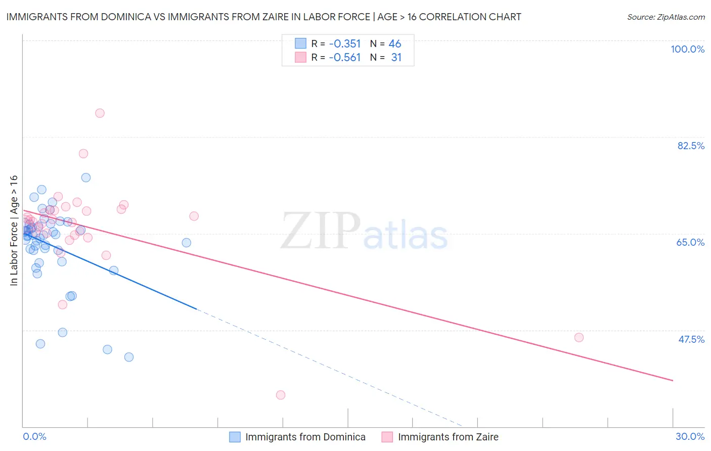 Immigrants from Dominica vs Immigrants from Zaire In Labor Force | Age > 16