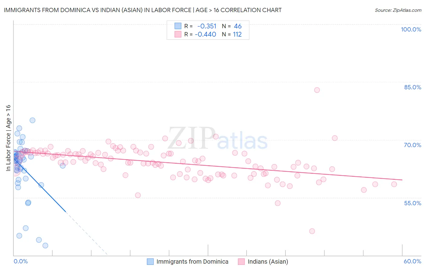Immigrants from Dominica vs Indian (Asian) In Labor Force | Age > 16
