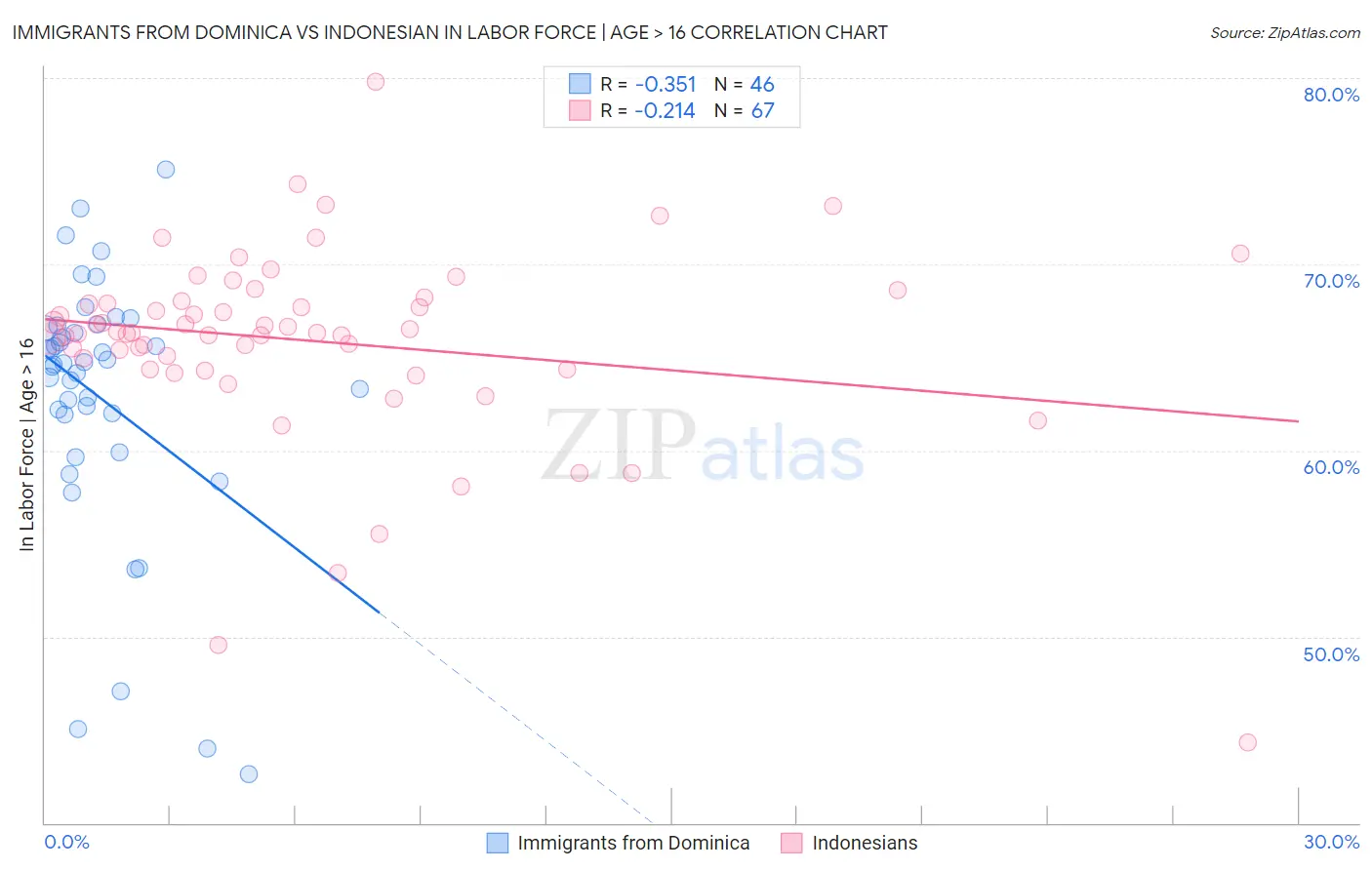 Immigrants from Dominica vs Indonesian In Labor Force | Age > 16