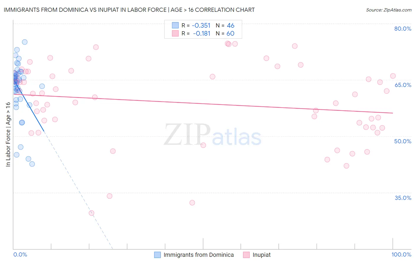 Immigrants from Dominica vs Inupiat In Labor Force | Age > 16