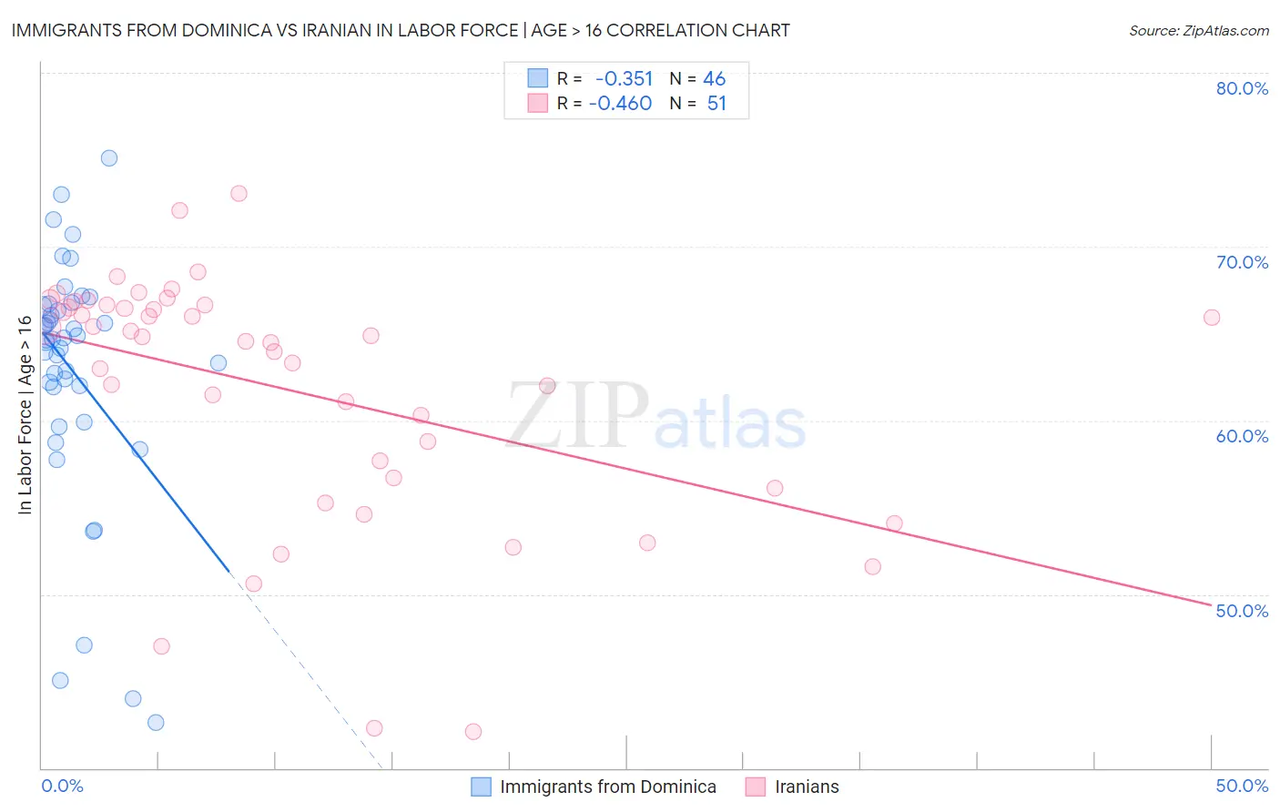 Immigrants from Dominica vs Iranian In Labor Force | Age > 16