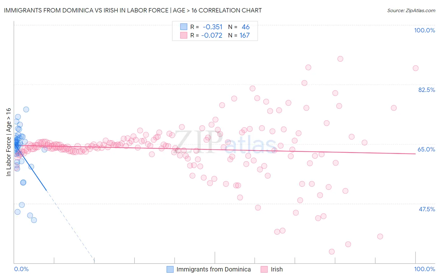 Immigrants from Dominica vs Irish In Labor Force | Age > 16