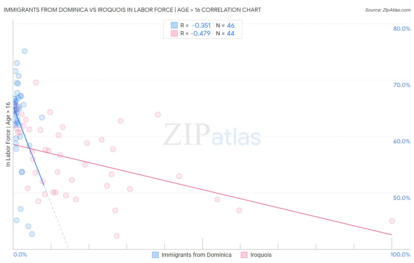 Immigrants from Dominica vs Iroquois In Labor Force | Age > 16