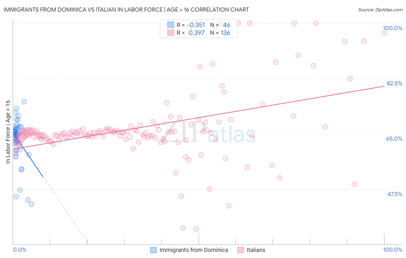 Immigrants from Dominica vs Italian In Labor Force | Age > 16