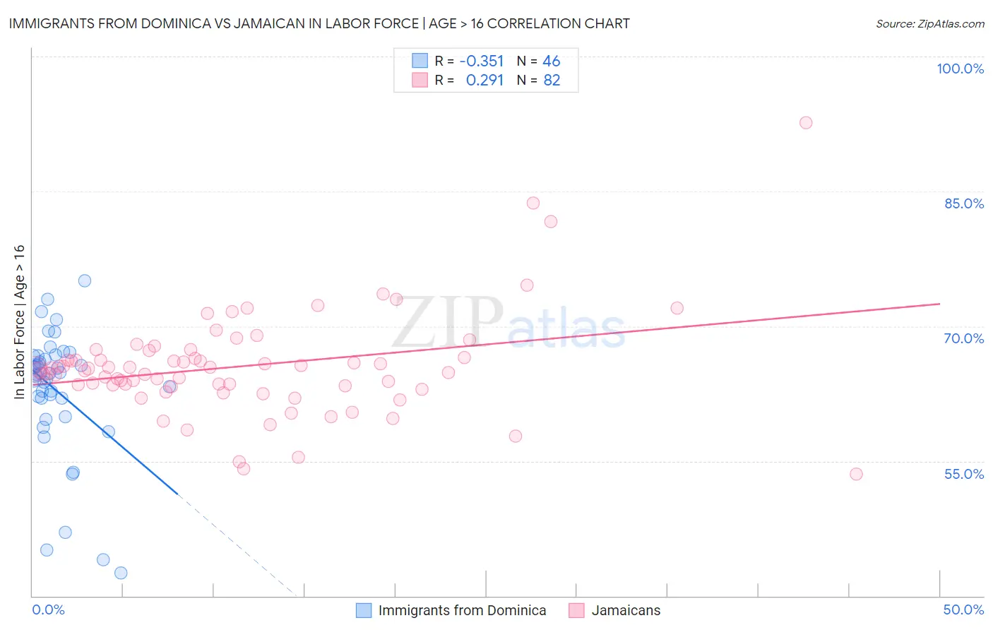 Immigrants from Dominica vs Jamaican In Labor Force | Age > 16