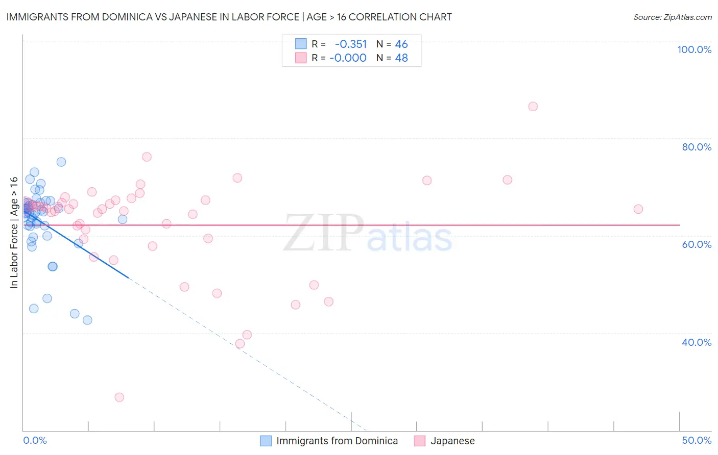 Immigrants from Dominica vs Japanese In Labor Force | Age > 16