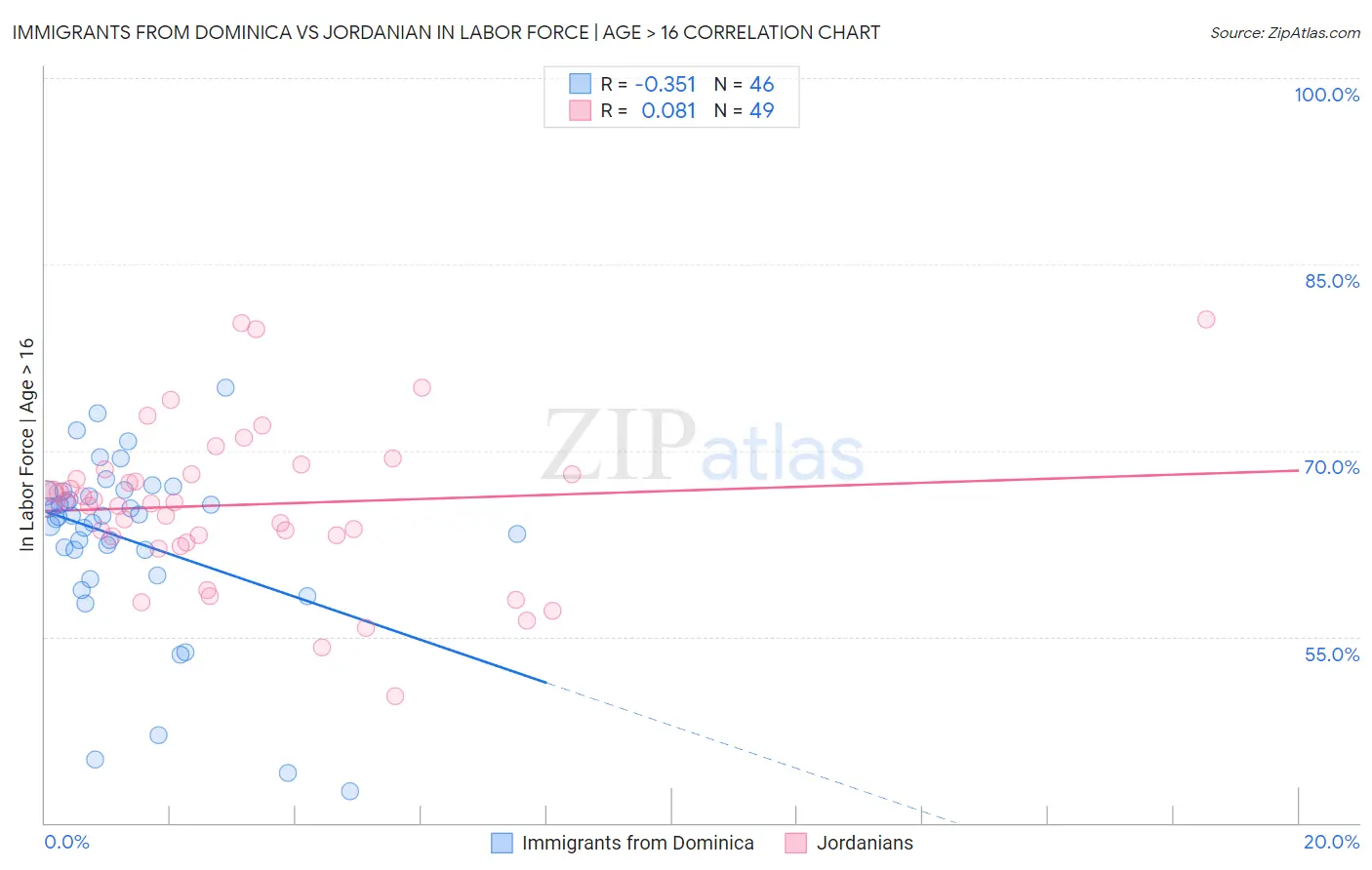 Immigrants from Dominica vs Jordanian In Labor Force | Age > 16
