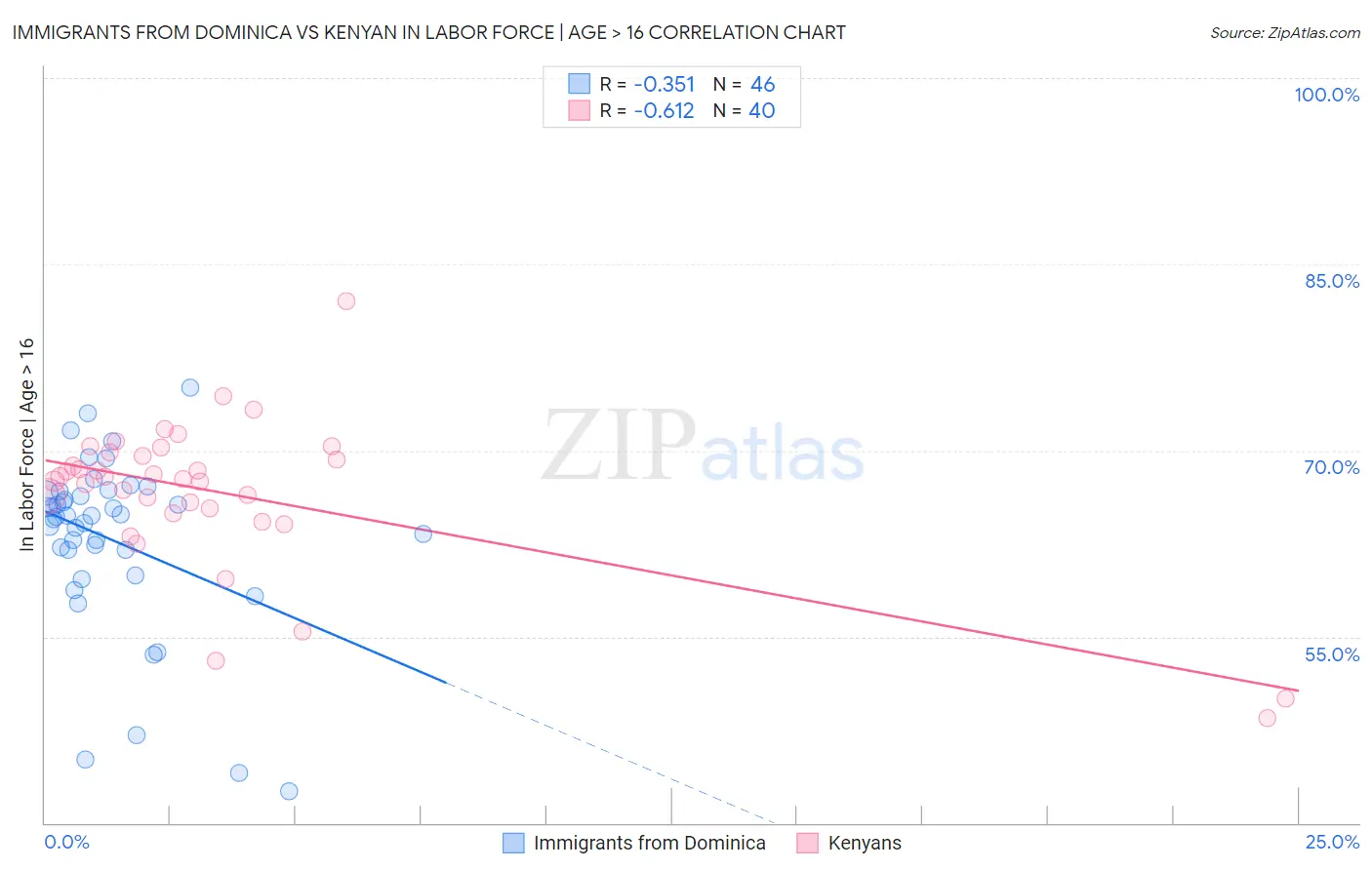 Immigrants from Dominica vs Kenyan In Labor Force | Age > 16