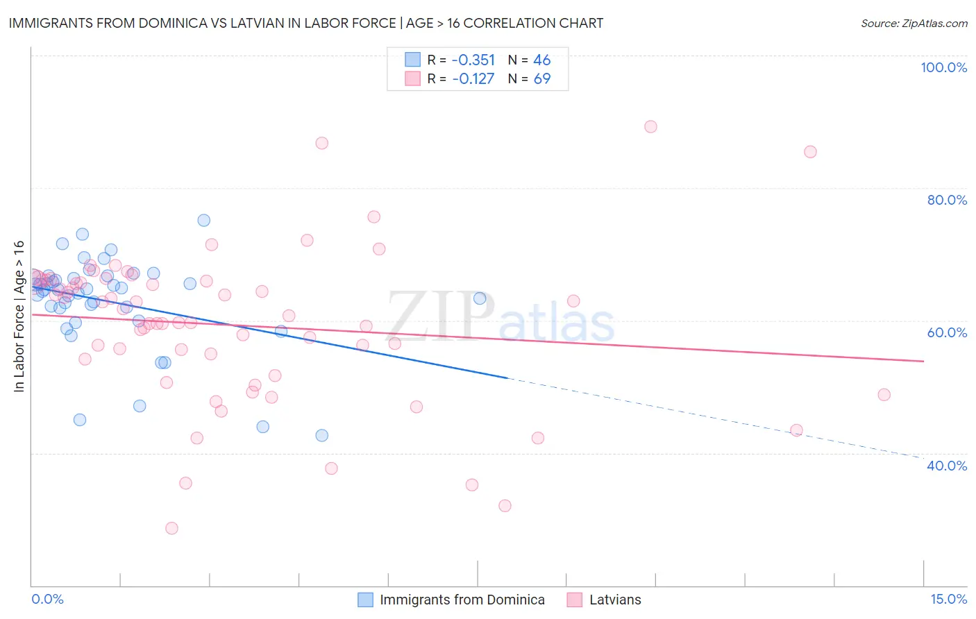 Immigrants from Dominica vs Latvian In Labor Force | Age > 16
