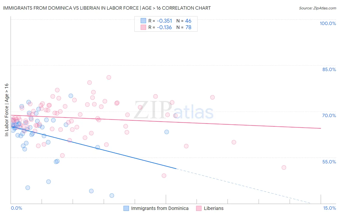 Immigrants from Dominica vs Liberian In Labor Force | Age > 16